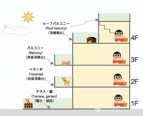 陽台 日文|【バルコニー、ベランダ(阳台)】REJ不动产相关常用。